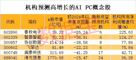 AI PC迎来爆发式增长多家巨头争相入局A股公司深度参与！机