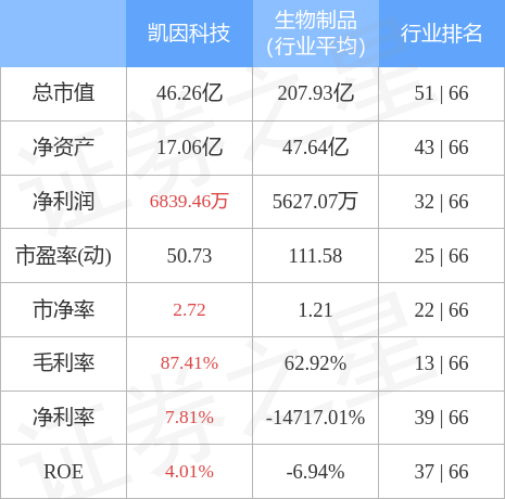 股票行情快报：凯因科技（688687）2月8日主力资金净买入