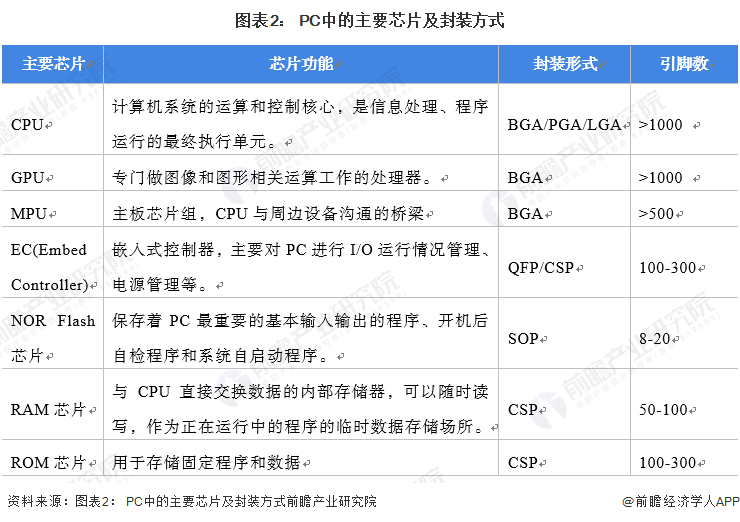 2022年中国集成电路封装行业PC领域应用市场现状及发展趋势