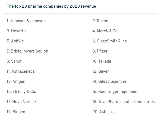 【行业动态】2020年全球收入Top20的制药公司有哪些？